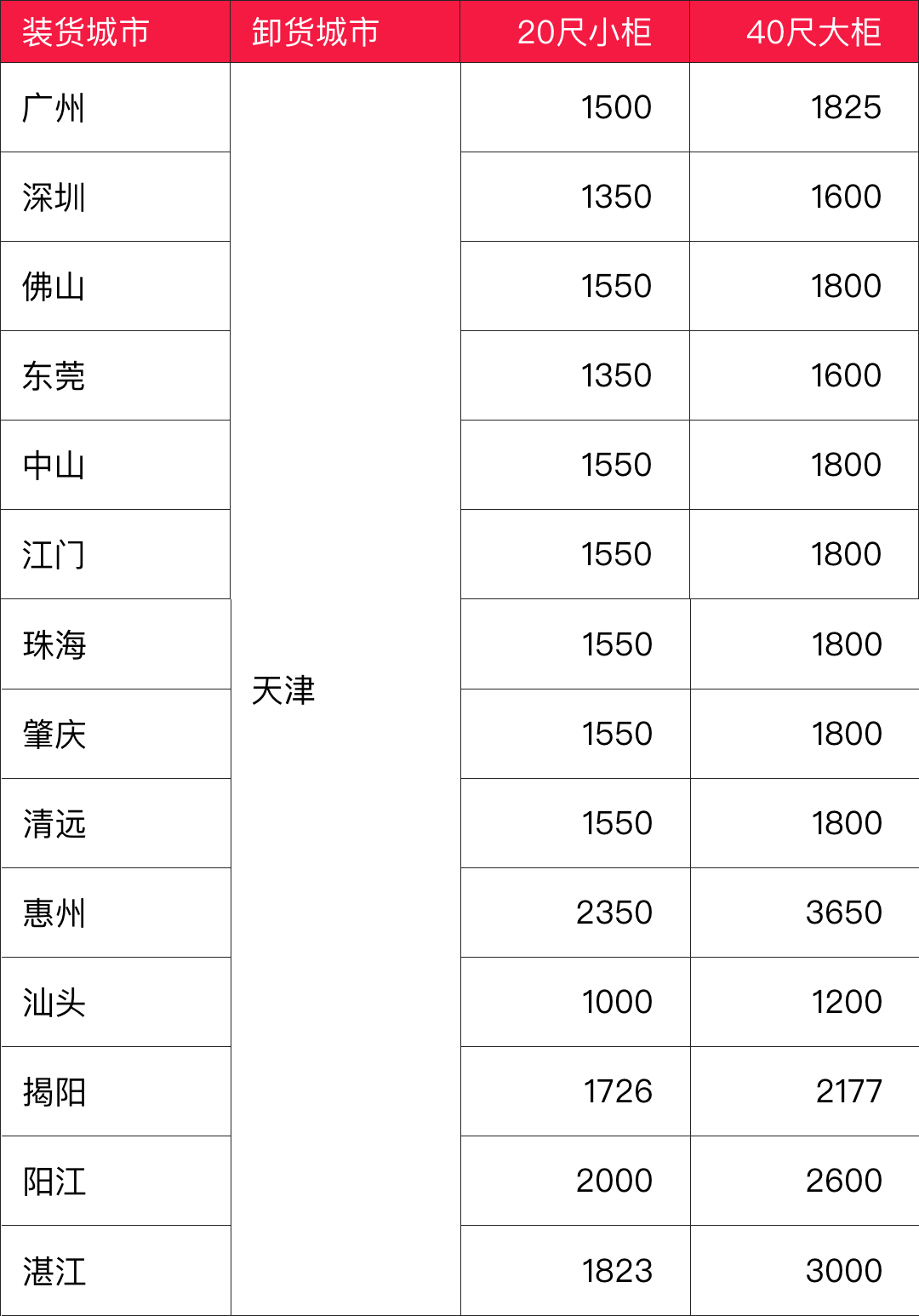 海运价格一览表|10月广东多个城市到天津海运价格如下