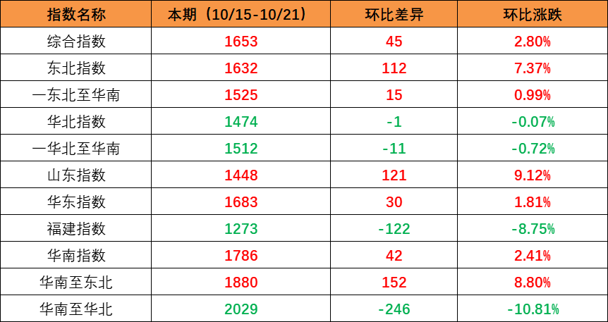 市场需求回升，本期内贸集装箱运价指数环比上升（2022年10月15日至10月21日）