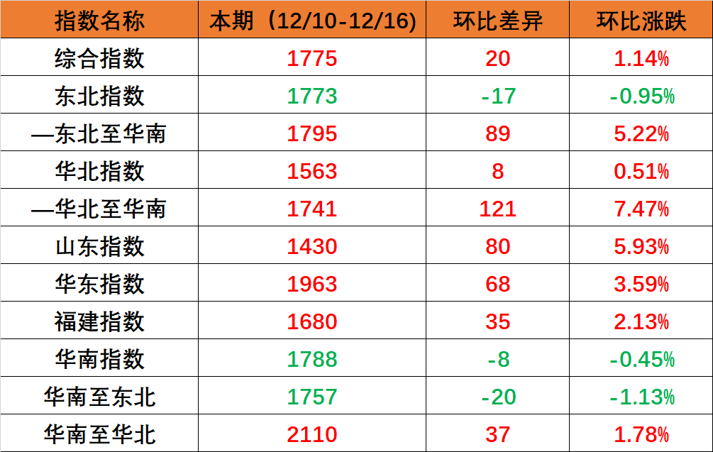 国内海运市场需求保持稳定，本期（2022年12月10日至12月16日）内贸集装箱运价指数环比小幅上涨