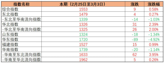 内贸海运价格指数稳中有升，本期（2023年2月25日至3月03日）中国内贸集装箱运价指数环比小幅微涨