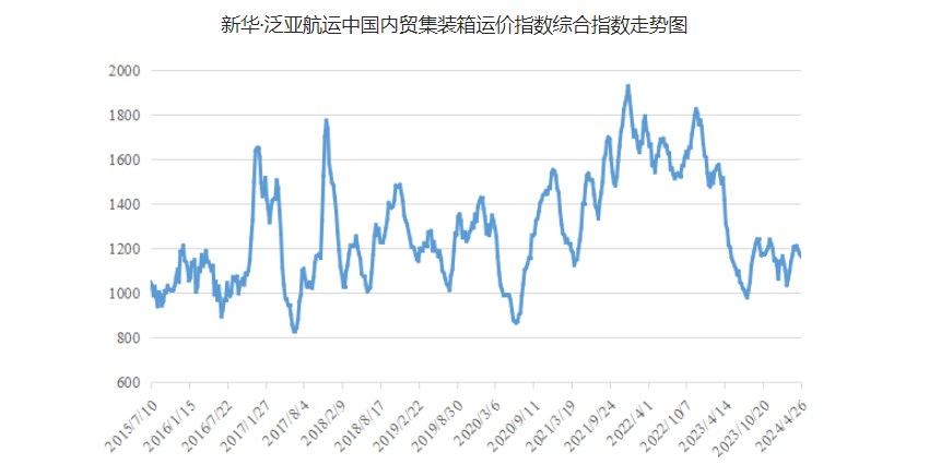 4月20~26日本期中国内贸集运指数报1164点，环比下跌12点