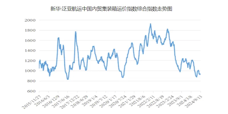 运价小幅上涨，本期（9月7~13日）中国内贸集运指数报941点