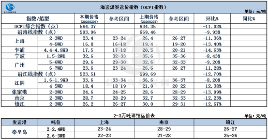 节前煤炭海运市。涸思厶降，交投清淡