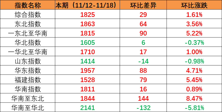 市场保持旺季特征，本期内贸集装箱运价指数上涨创年内新高（2022年11月19日至11月25日）