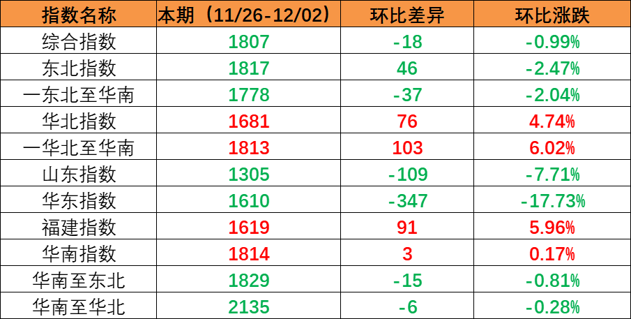 内贸海运市场需求保持稳定，本期（2022年11月26日至12月02日）内贸集装箱运价指数环比小幅震荡