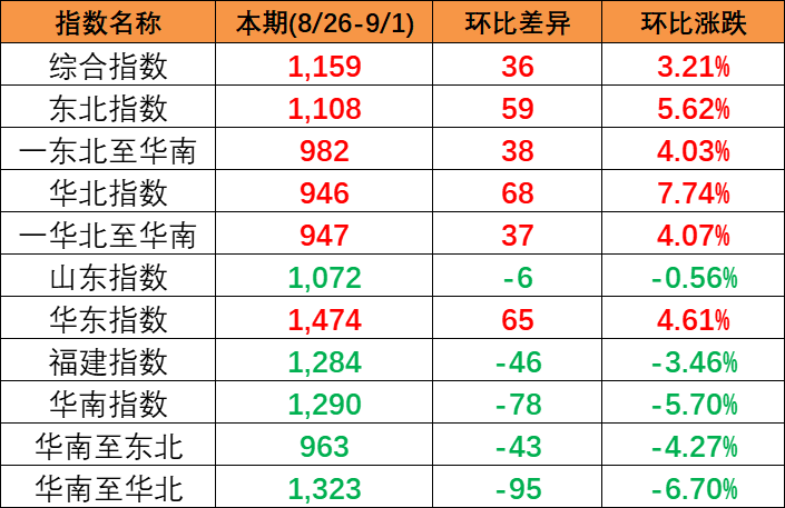 国内市场需求有所增加，本期2023年8月26~9月1日中国内贸集装箱运价指数报1159点