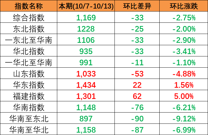 继续下跌，本期中国内贸集装箱运价指数报1169点（2023年10月7~13日）