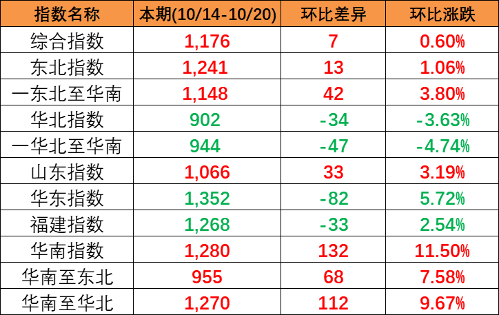 本期中国内贸集装箱运价指数“三涨一跌”，报1176点