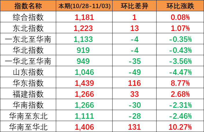 本期2023年10月28~11月3日中国内贸集装箱运价指数报1181点，环比上涨1点