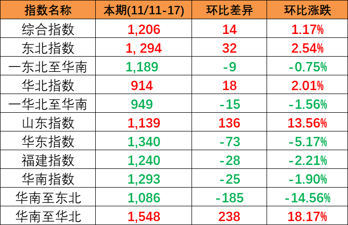 内贸海运市场保持活跃，本期(2023/11/11~17)中国内贸集装箱运价指数小幅上涨