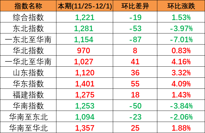 结束多期上涨，本期(2023/11/25-12/1)中国内贸集装箱运价指数报1221点