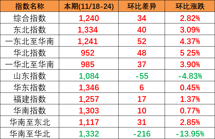 供需平稳小幅上涨，本期(2023/11/18-24)中国内贸集装箱运价指数报1240点