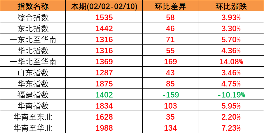 2023年2月04日至2月10日cnhli