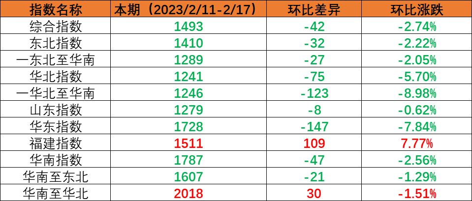 内贸集运指数小幅回调，本期（2023年2月11日至2月17日）内贸集装箱运价1涨5跌