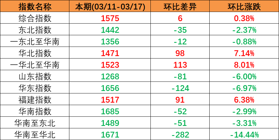 内贸海运市场平稳运行，本期（2023年3月11日至3月17日）中国内贸集装箱运价指数微涨