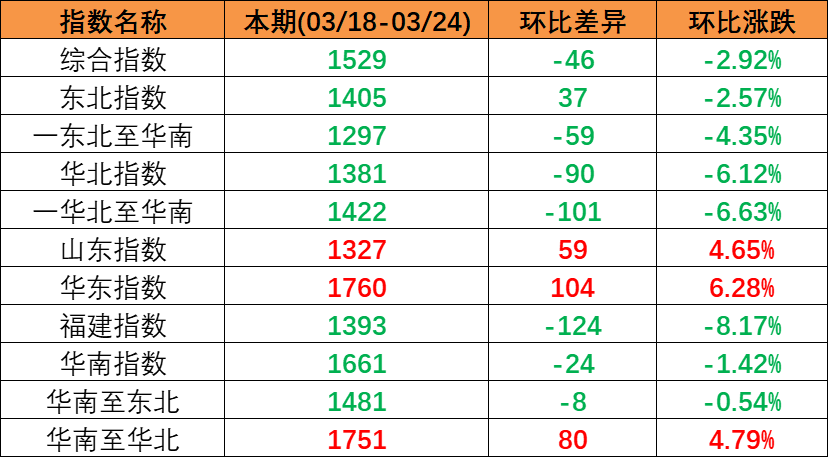 内贸海运需求保持稳定，本期（2023年3月18日至3月24日）中国内贸集装箱运价指数小幅回落