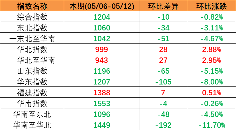 市场持续下行，本期（2023年5月06日至5月12日）中国内贸集装箱运价指数环比同比下跌