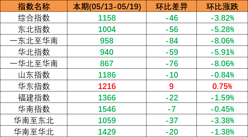 跌势不止，本期（2023年5月13日至5月19日）中国内贸集装箱运价指数环比同比连续多期下跌