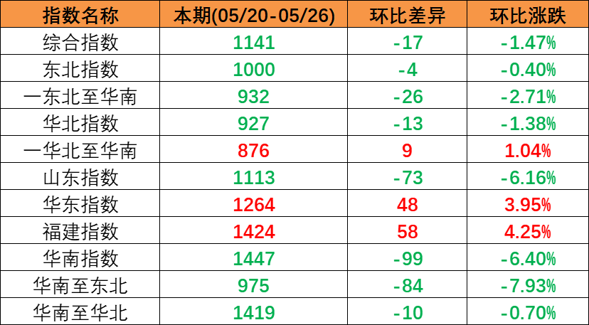 内贸海运市场运量低迷，本期（2023年5月20日至5月26日）中国内贸集装箱运价指数同比大幅下跌
