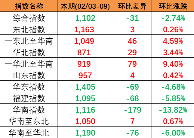 2024年2月3~9日中国内贸集运指数下跌2.74%，区域指数“3涨3跌”
