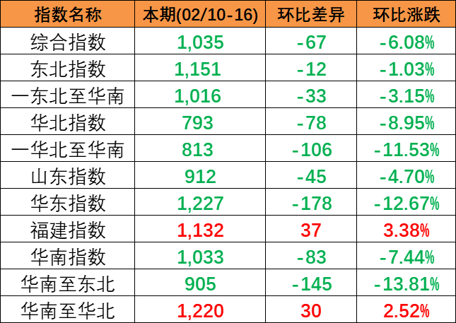市场活跃度偏低，本期2024年2月10~16日中国内贸集运指数下跌