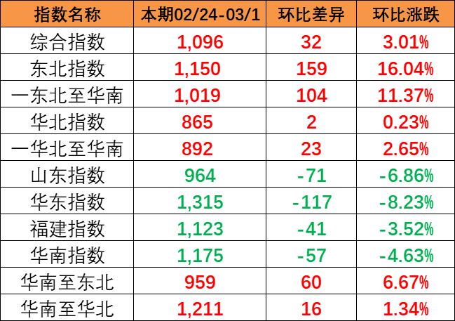 流向指数全线上涨，本期中国内贸集装箱运价指数报1096点（2024年2月24~3月1日）