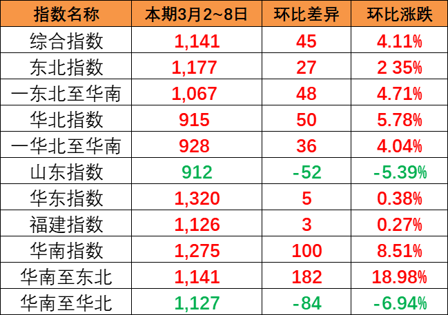 持续上涨，本期中国内贸集装箱运价指数报1141点