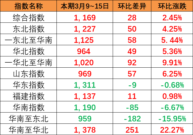 整体上涨趋势明显，中国内贸集运指数报1169点