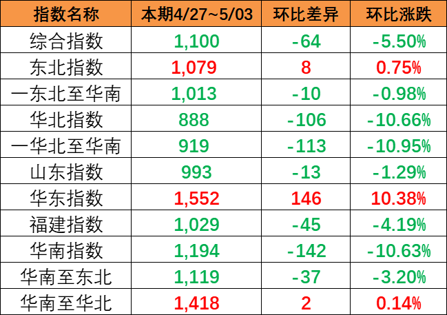 海运价格指数持续下跌，本期（4月27~5月3日）中国内贸集运指数下跌5.5%