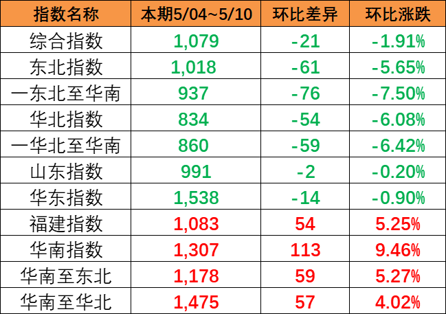 指数呈现下跌趋势，本期（5月04~10日）中国内贸集运指数报1079点