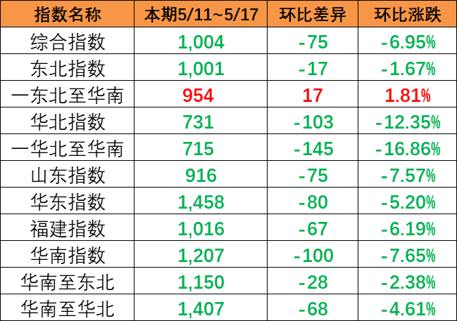 内贸集装箱运价指数整体下跌，本期5月11~17日报1004点。