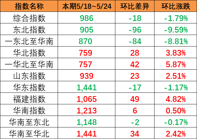 内贸集装箱运价指数继续下跌，本期5月18~24日报986点