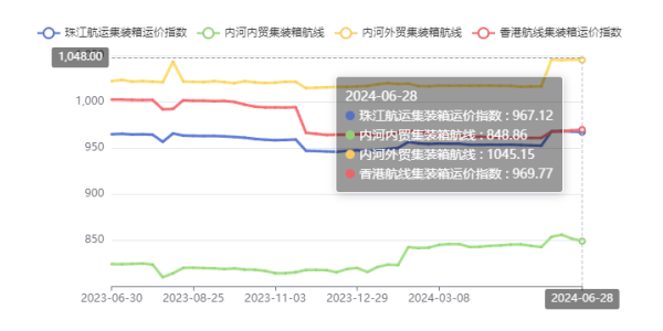 西江洪水致外来货物减少，珠江航运综合运价指数报收948.97
