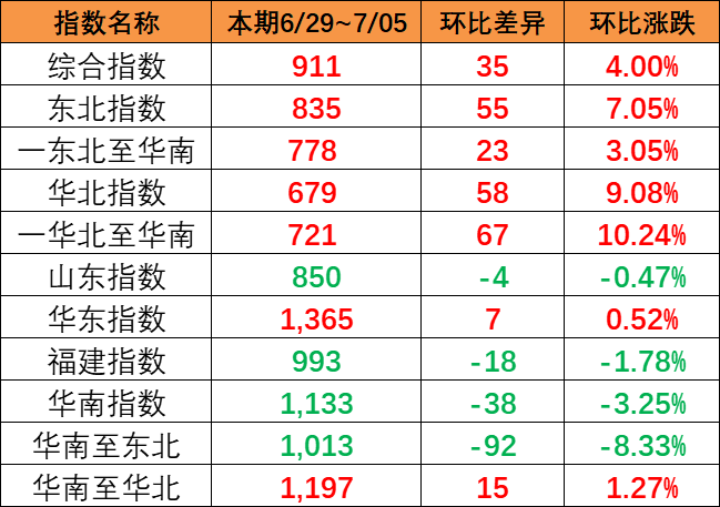 本期（6月29~7月5日）中国内贸集运指数报911点，上涨35点
