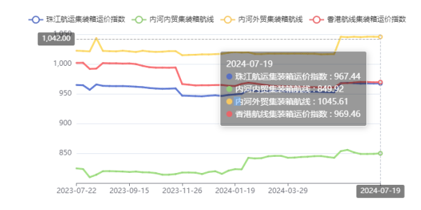终端需求疲软，本期珠江航运综合运价指数下跌4.45点