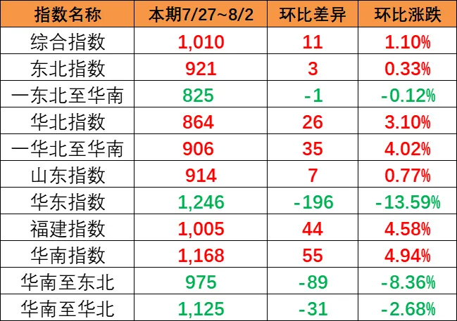 市场运价小幅回升，本期（7月27~8月2日）中国内贸集运指数报1010点
