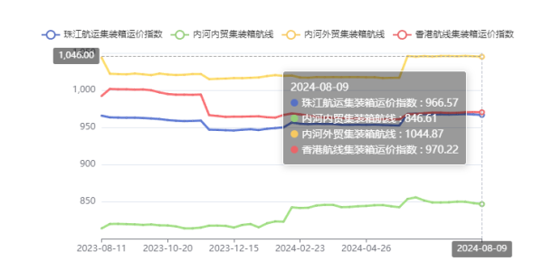 供需失衡运价走低，本期（2024年08月09日）珠江航运集装箱运价指数报收966.57点