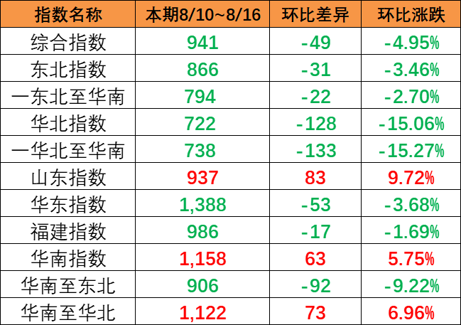 连续降雨影响市场出运，本期（8月10~8月16日）中国内贸集运指数报941点