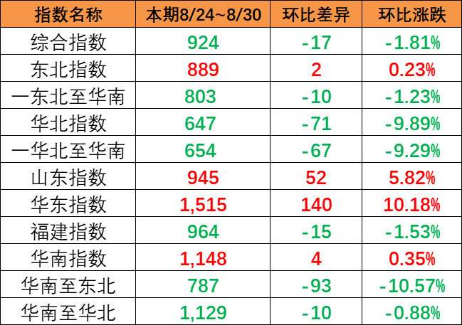 市场出运量维持低位，本期（8月24~30日）中国内贸集运指数报924点