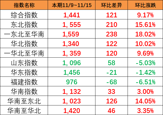 持续大幅上涨，本期（11/9~11/15）中国内贸集运指数大涨121点