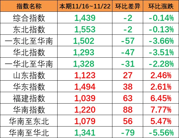 本期（11月16~22日）中国内贸集运指数报1439点，环比下跌2点