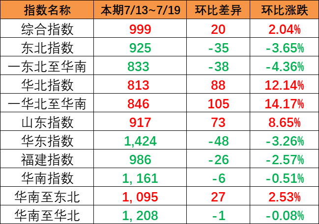 持续上涨，本期（7月13~19日）中国内贸集运指数报999点