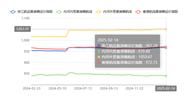 集装箱航线运价整体维稳，2025年第五期珠江航运指数小幅下跌