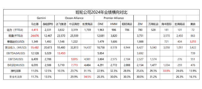 从财报看，2024年全球集装箱海运公司谁才是真正的王者？