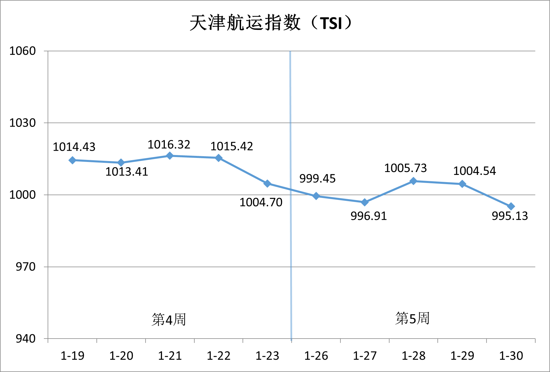 内贸集运市。航谇霸思鄢醒，供需博弈加剧