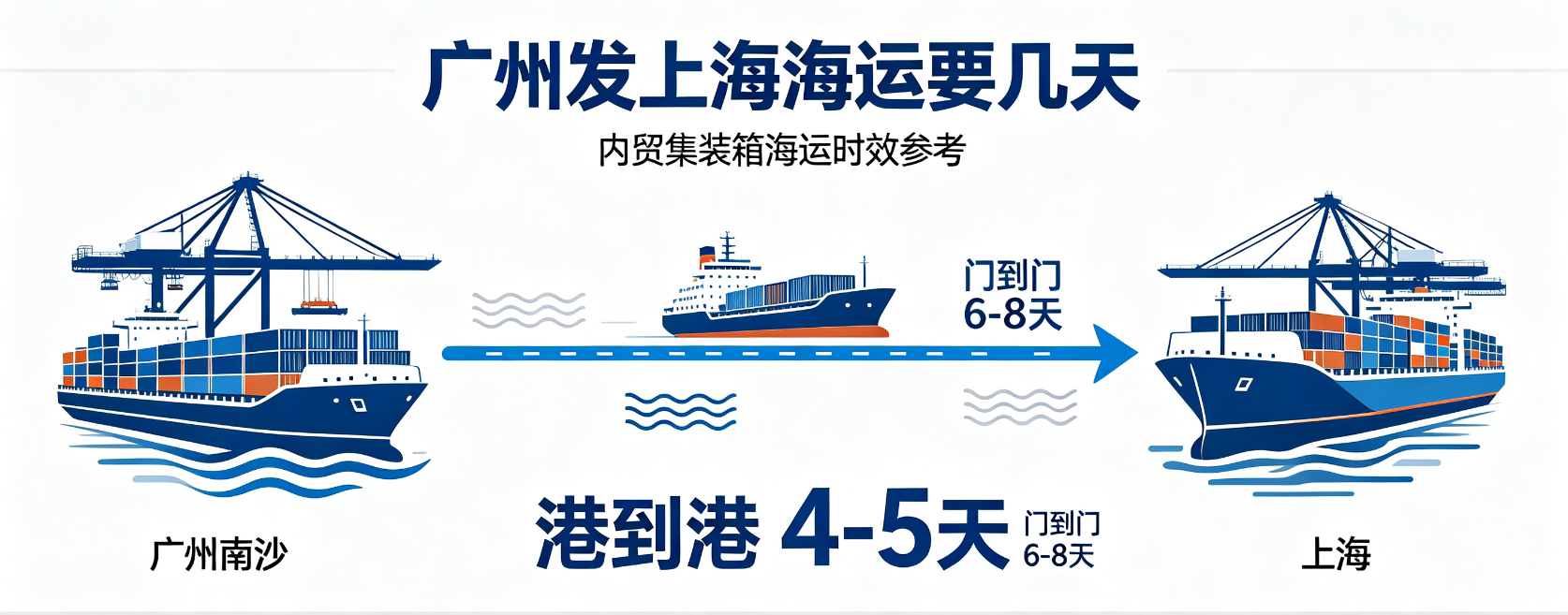 广州发上海海运要几天？时效、流程全解析