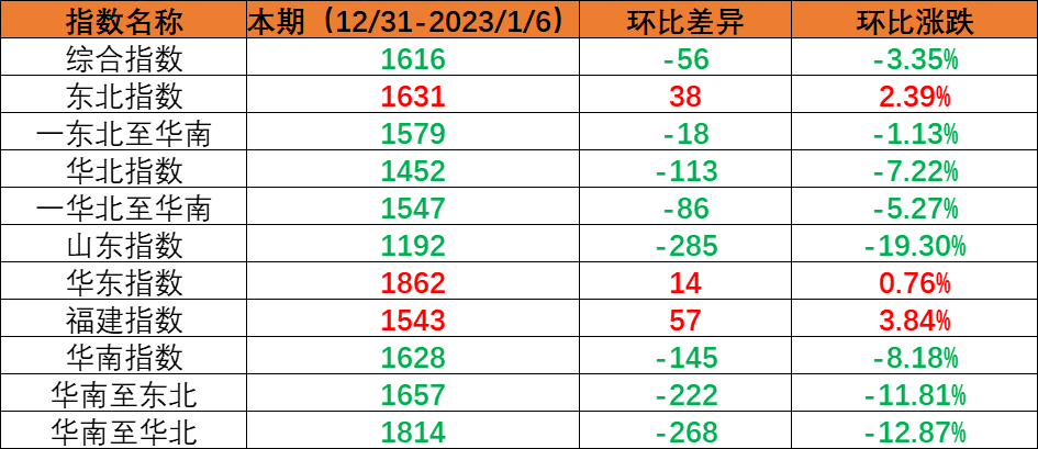 内贸集装箱运输市场需求小幅回落，本期（2022年12月31日至2023年1月6日）中国内贸集装箱运价指数环比下跌
