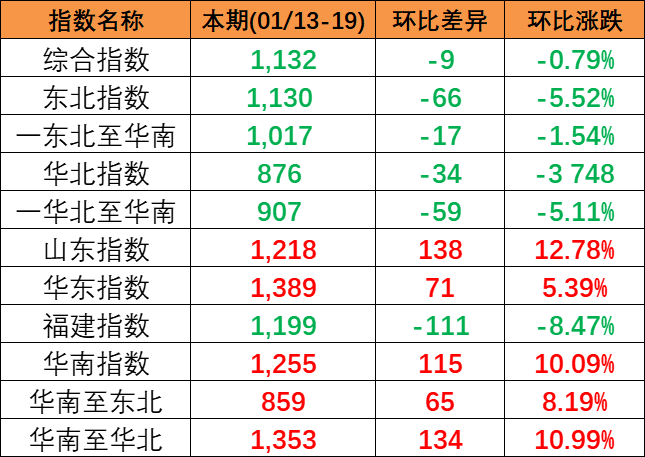 79e514b2fb2cb7ec528df23cce0b53f365b369011059c 2024年1月13~19日本期中国内贸集装箱运价指数分化明显区域子指数3涨3跌