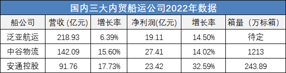 8913da24881c2d5d99cca25ab7fbfbf5644a4d50ae5b3 三大内贸船运公司2022年数据