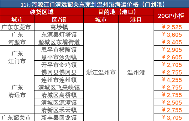 c9041eccd4bd230a17b7a8ab2591f2c4654dfc1a5088b 2023年10月广东到温州门到港海运费报价